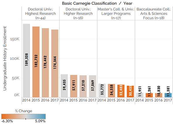 Fig. 1: History Enrollments in Key Institutional Categories.